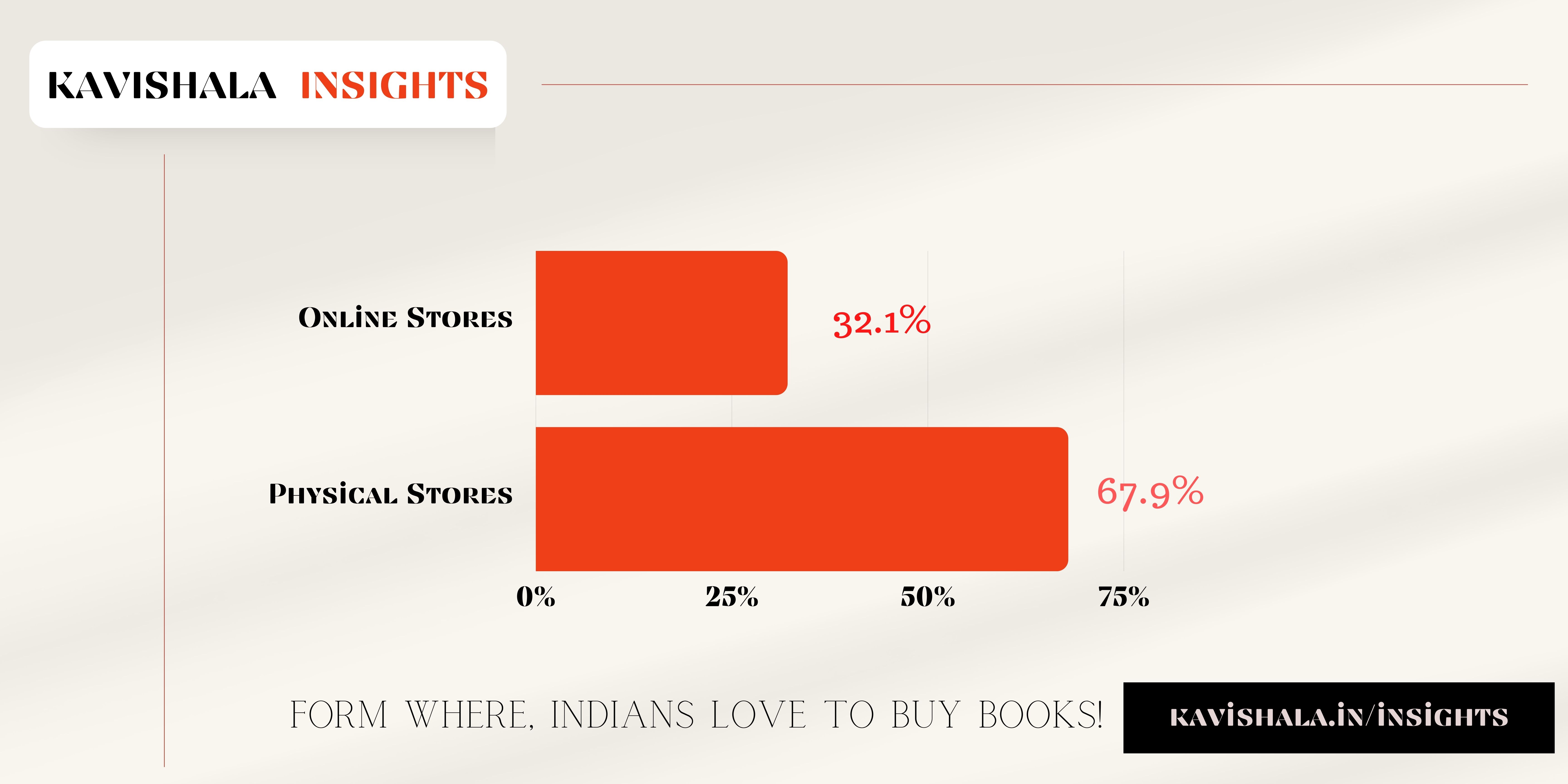 Form where, you love to buy Books | Kavishala Insights's image